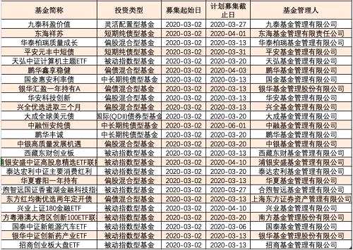 值得注意是，今年新基金发行市场已有逾3千亿资金驰援股市。统计显示，截至2月底，今年前两月共成立了144只新基金，新发产品总规模达到3124.07亿份，无论是发行规模还是基金数量均创下近十年新高。