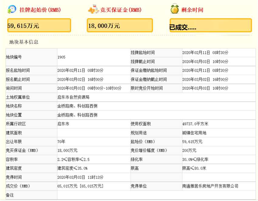 雅居樂(lè)6.5億元競(jìng)得江蘇南通一宗商住用地 