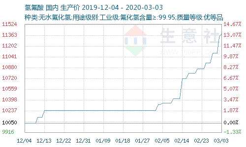 疫情效应下这个化工品价格持续上涨 多股有望受益