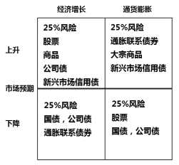 第九课：牛熊都能稳稳赚钱，“全天候策略”有何神奇之处？