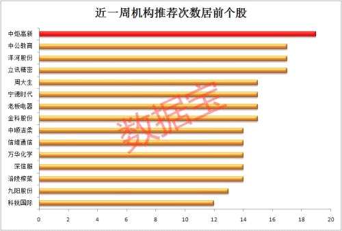 科技股失宠了？这些股被盯上，机构预测未来上涨空间超20%（附股）