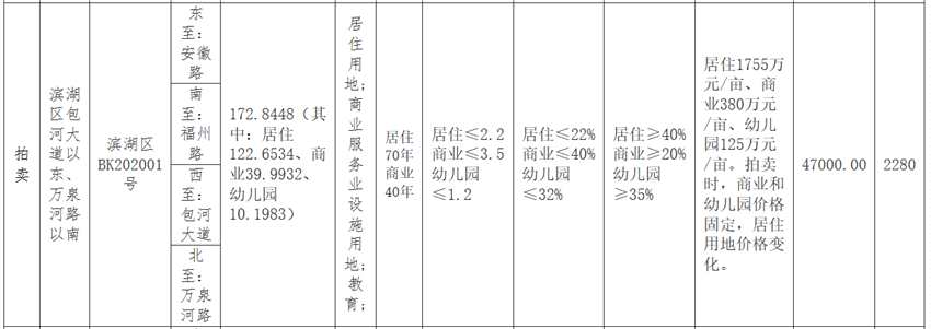 陽光城29.61億元競得合肥一宗商住用地 