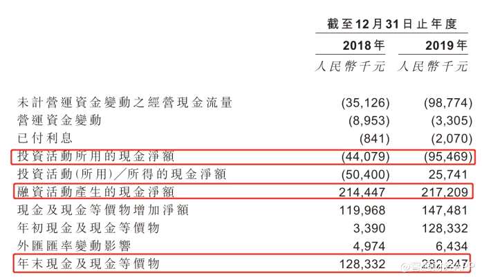 由2018年12月31日至2019年12月31日公司流動(dòng)及速動(dòng)比率大幅下降，主要由于公司確認(rèn)可轉(zhuǎn)換優(yōu)先股作為流動(dòng)負(fù)債所致。