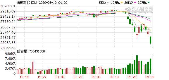 K图 DJIA_0