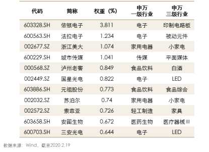 高成长的属性也有着充分数据支撑，Wind显示，截至2020年3月6日，自上市日起，中证高股息指数累计收益率达507%，年化收益率为13%，2010年以来该指数表现优于主要市场红利指数。