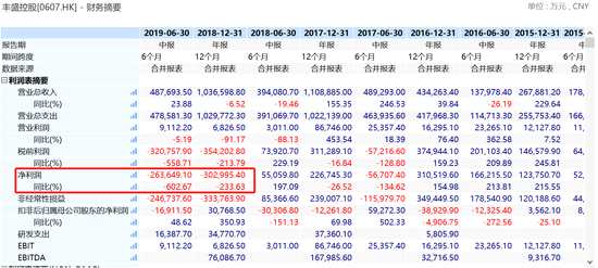 公司現(xiàn)金流不斷惡化，2018年中期流出21億，2018年底再度流出26.8億，2019年中期再流出12億。目前公司賬上現(xiàn)金不足14億，但公司短期負(fù)債及長期借貸當(dāng)期到期部分高達(dá)65億。