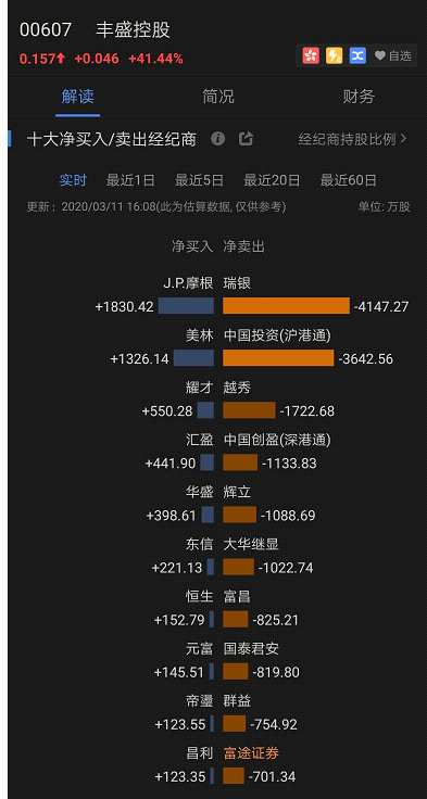 發(fā)生了什么：豐盛控股股價(jià)暴漲41% 內(nèi)資拋售8000萬股