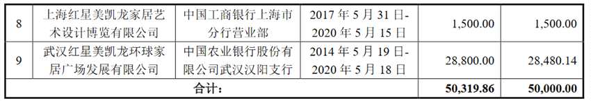 美凯龙：成功发行5亿元公司债券 