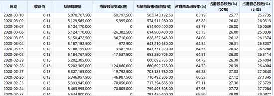 今日公司股價(jià)雖然暴漲41%，內(nèi)資卻開啟了大幅賣賣賣模式。據(jù)富途實(shí)時(shí)數(shù)據(jù)，今日內(nèi)資賣出近8000萬股，選擇回血離場。
