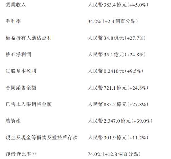 年報快讀|越秀地產(chǎn)：老牌國企低速穩(wěn)健增長 