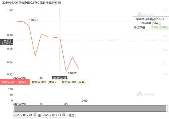受原油下跌等影响 华夏新能源汽车ETF净值增长率-6.98%