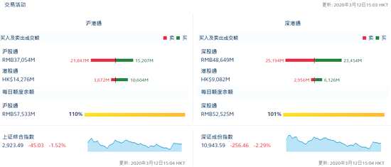 北向资金共计流出83.8亿元 沪股通净流出66.4亿