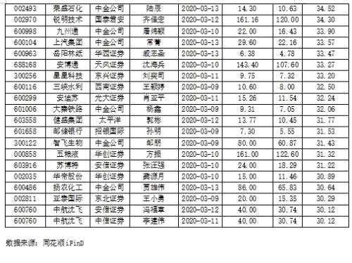 本周機(jī)構(gòu)對(duì)123股“再評(píng)估” 67股離評(píng)估目標(biāo)價(jià)還有3成空間