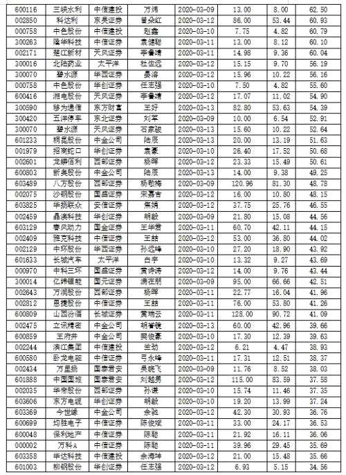 本周機(jī)構(gòu)對(duì)123股“再評(píng)估” 67股離評(píng)估目標(biāo)價(jià)還有3成空間