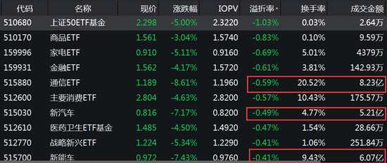 华泰柏瑞中小盘ETF溢价超10% ，但是其成交额仅为73万元。