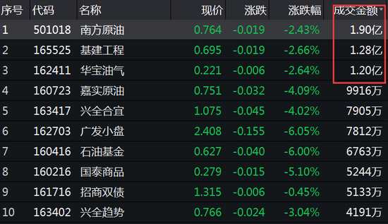 南方永利、九泰锐诚等跌幅超10%。