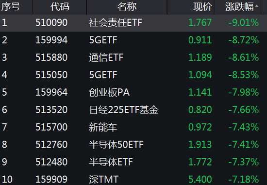 涨幅榜：国债ETF、中小盘ETF等领涨但成交额较少。