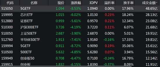 从折溢价看，国泰通信ETF折价0.59%，成交额8亿元。华夏新汽车折价0.49%，成交额5.2亿元。