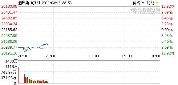 R图 DJIA_0