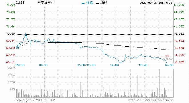 平安好医生（01833）现价跌5.03%，报67元，盘中低见66.05元；成交约679万股，涉资4.65亿元。