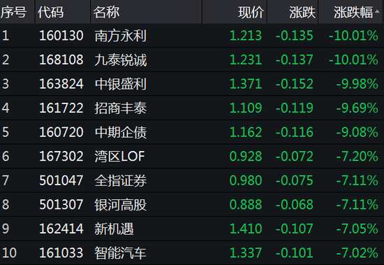 基金收评:华夏银华5G ETF跌5% 国泰通信ETF折价0.59%