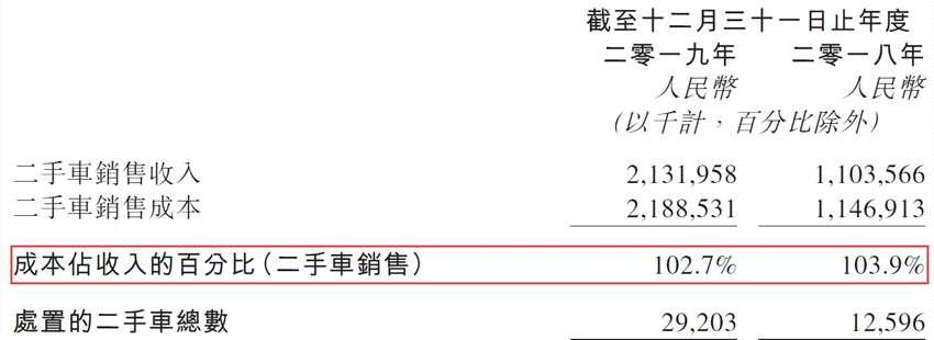 陸正耀的神州租車(chē)至暗時(shí)刻：凈利潤(rùn)斷崖式下滑九成，毛利雙降，二手車(chē)銷(xiāo)售成本高企
