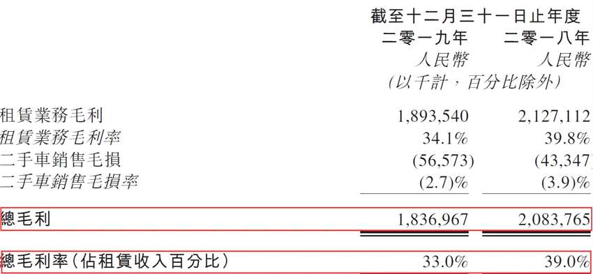 陸正耀的神州租車(chē)至暗時(shí)刻：凈利潤(rùn)斷崖式下滑九成，毛利雙降，二手車(chē)銷(xiāo)售成本高企