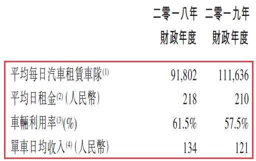 陸正耀的神州租車(chē)至暗時(shí)刻：凈利潤(rùn)斷崖式下滑九成，毛利雙降，二手車(chē)銷(xiāo)售成本高企