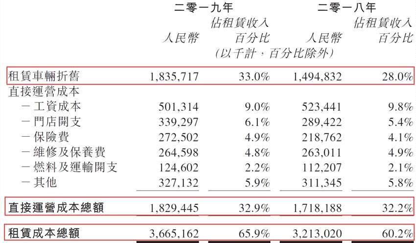陸正耀的神州租車(chē)至暗時(shí)刻：凈利潤(rùn)斷崖式下滑九成，毛利雙降，二手車(chē)銷(xiāo)售成本高企