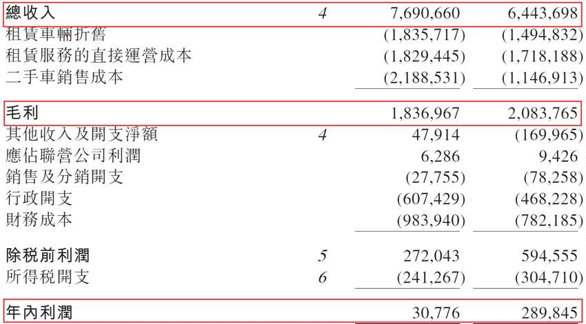 陸正耀的神州租車(chē)至暗時(shí)刻：凈利潤(rùn)斷崖式下滑九成，毛利雙降，二手車(chē)銷(xiāo)售成本高企