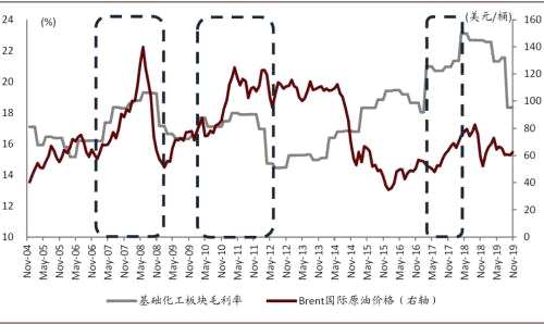 中金：低油价时期化工股表现如何？