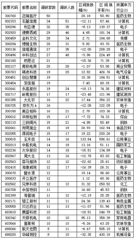 險(xiǎn)資節(jié)后“摸底”198股 TMT行業(yè)最受青睞(附表)