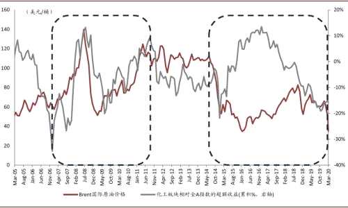 中金：低油价时期化工股表现如何？
