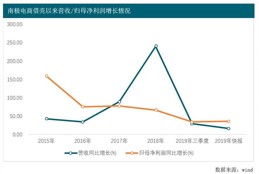 营收增速放缓 南极电商股东频频减持