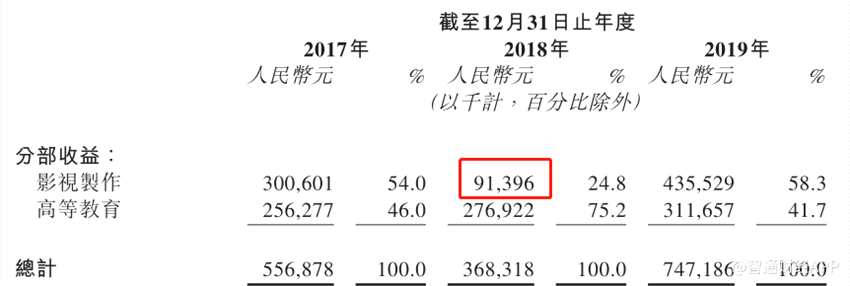 2018年收入大降的主要原因是《封神演義》的滑鐵盧。該作品2018年在湖南衛(wèi)視有線上映獲得6120萬收入，2019年在芒果電視臺(tái)在線播出錄得2810萬收入，合計(jì)收入僅8930萬元，但該作品的投入便高達(dá)6200萬元。而2019年影視制作收入大增至4.36億則主要得益于《倚天屠龍記》在該年度內(nèi)確定收入4.05億元。