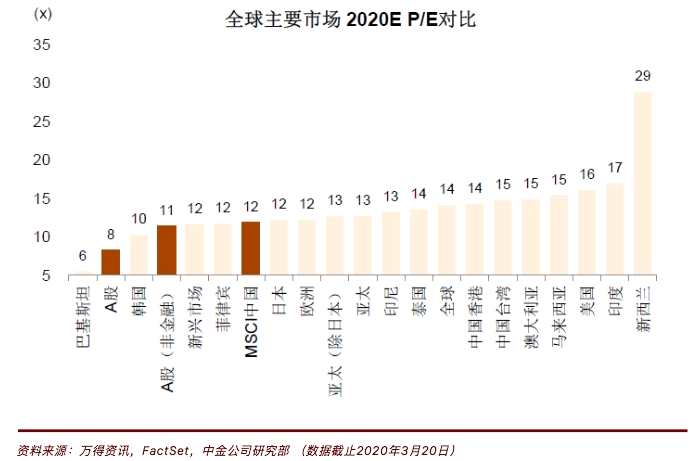 A股；和；海；外；中；资；股；市；盈；率；估；值；。；数；据；来；源；：；中；金；公；司；