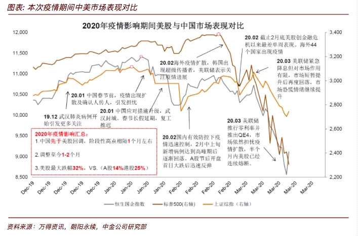 本；次；疫；情；期；间；中；美；市；场；表；现；对；比；。；数；据；来；源；：；中；金；公；司；