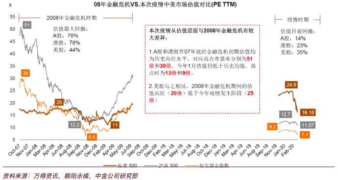 2008年；金；融；危；机；VS。本；次；疫；情；期；间；中；美；市；场；估；值；对；比；。；数；据；来；源；：；中；金；公；司；