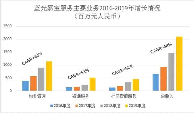 點擊看大圖 藍光嘉寶服務:業(yè)務快速增長被多家投行看好 黃金坑3.0出現是否機會閃現