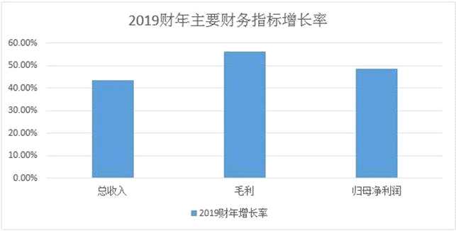 點擊看大圖 藍光嘉寶服務:業(yè)務快速增長被多家投行看好 黃金坑3.0出現是否機會閃現