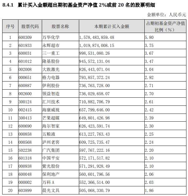 首批2019年公募基金年报亮相 基金经理后市看好这些板块