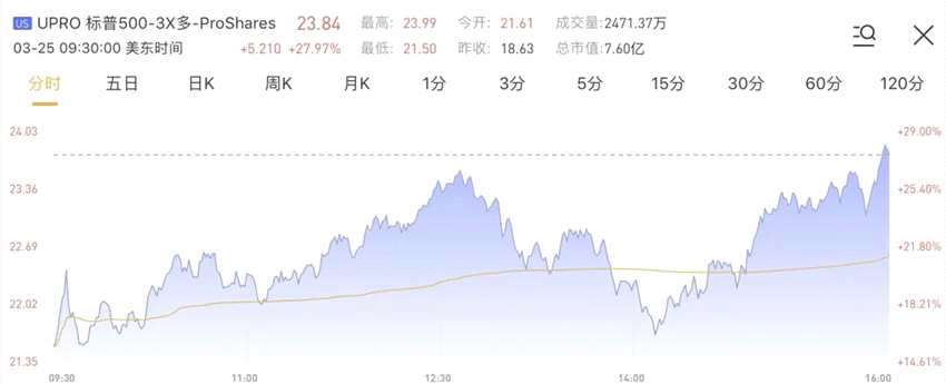 反转来了？一文看懂三倍做多标普500的正确使用方法