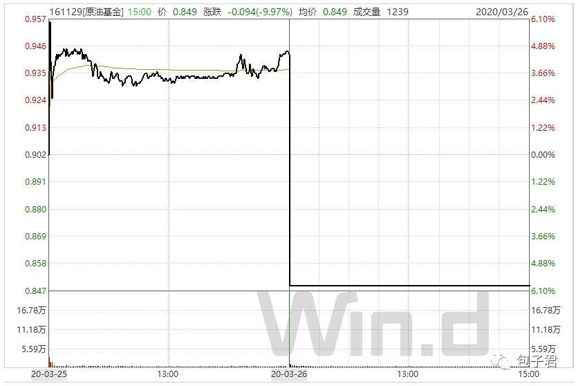 又一个可T+0交易基金上市了