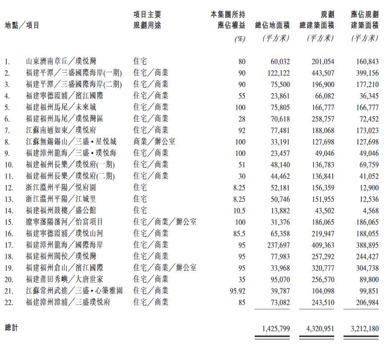 三盛控股：2019年新增8幅土地项目 