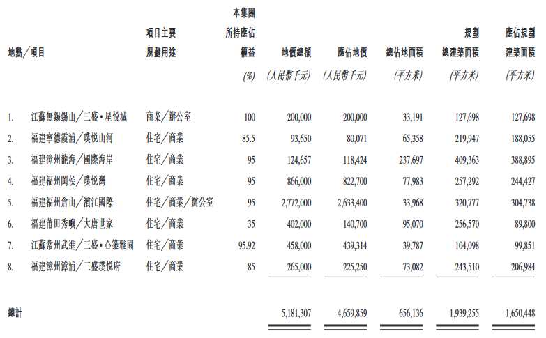 三盛控股：2019年新增8幅土地项目 