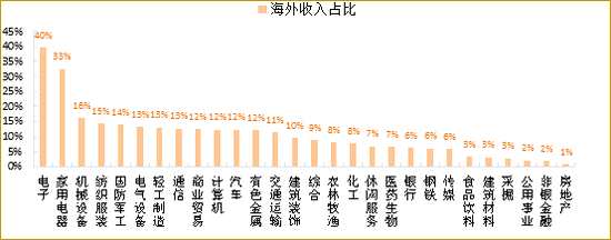 数据来源：Wind，招商证券研究二部