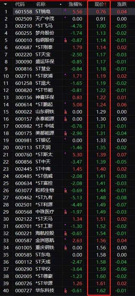 这些股票要小心   实际上,不只是st锐电,目前还有【天广中茂(002509)