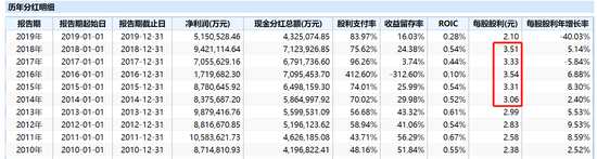 顏招駿對(duì)新浪財(cái)經(jīng)表示，持有匯豐控股10年回報(bào)歸零。新浪港股統(tǒng)計(jì)wind數(shù)據(jù)發(fā)現(xiàn)，如果將時(shí)間拉長(zhǎng)，以10年計(jì)算，2010年3月31日，匯豐收市價(jià)為79.9港元，目前報(bào)價(jià)38.1港元，而匯豐10年共計(jì)分紅29.63元人民幣，如果以現(xiàn)在匯率計(jì)算，折合32.34港元（未考慮匯率變動(dòng)）。也就是說(shuō)，匯豐股東持有10年還虧損9.46港元/股，10年回報(bào)歸零還處于虧損狀態(tài)。