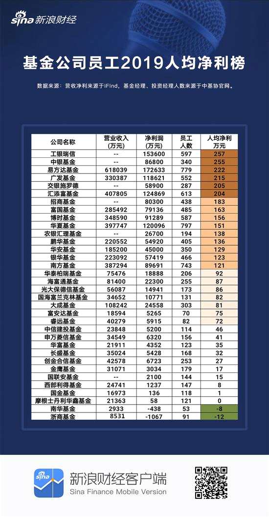 基金公司员工人均净利：工银瑞信257万 大摩华鑫国金西部不足10万