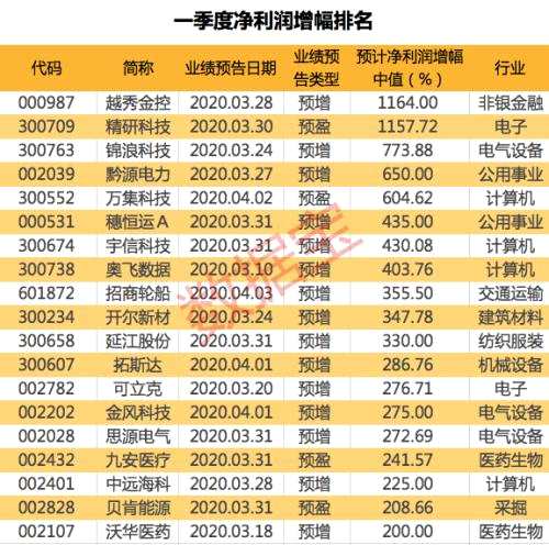 投資篇：一季度業(yè)績暴增股名單出爐，這些股凈利潤翻倍（附股）
